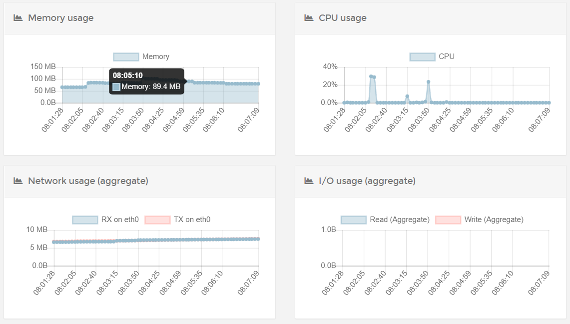Unable to access stats for containers (Windows Server, Docker Swarm ...