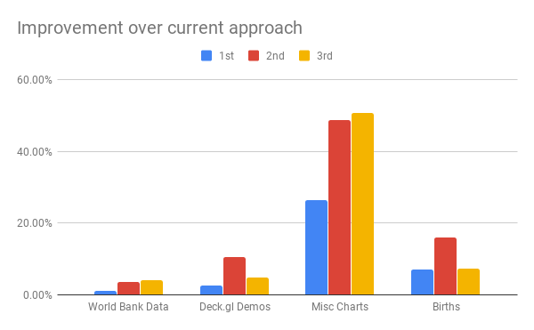 Improvement over current approach