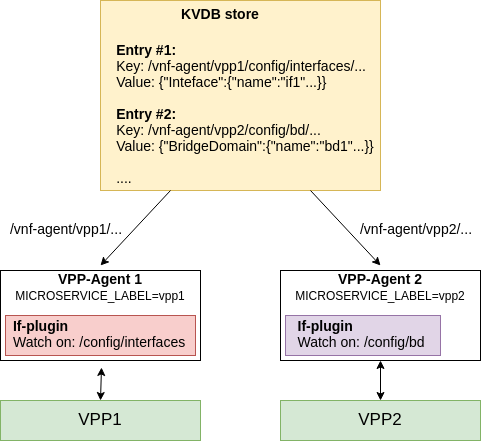 KVDB_microservice_label