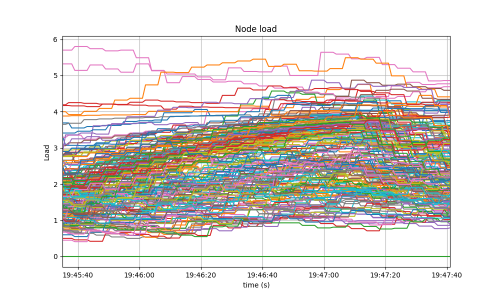 Node 200 Run a testnet on DO (200 node test) as smoke test on this branch ...