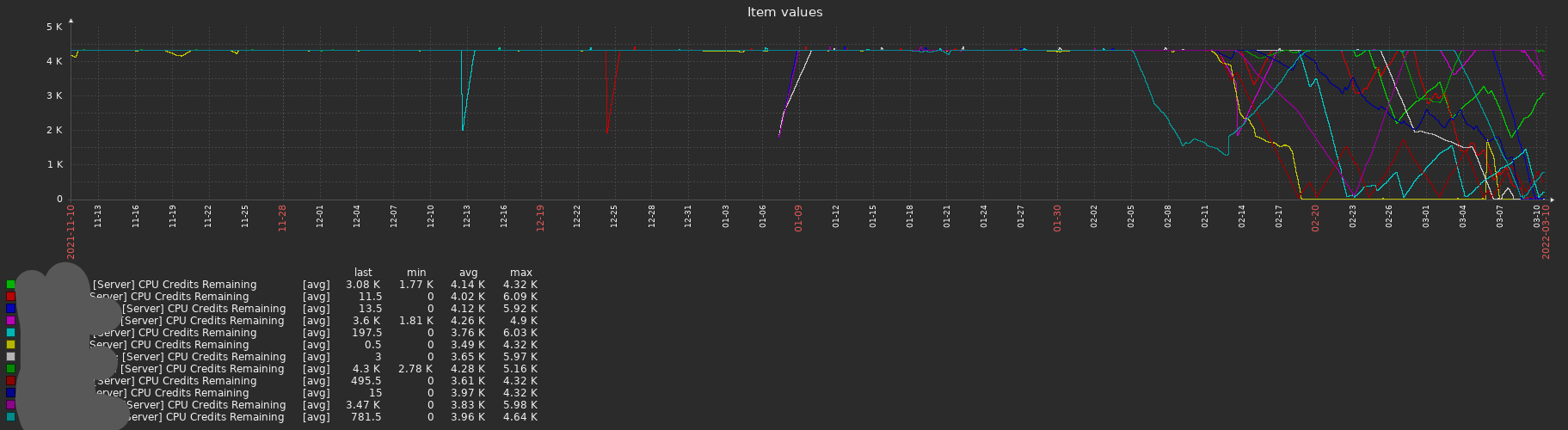 Higher CPU usage since update from 5.0.13 to 6.0.1+ · Issue #66827 ...