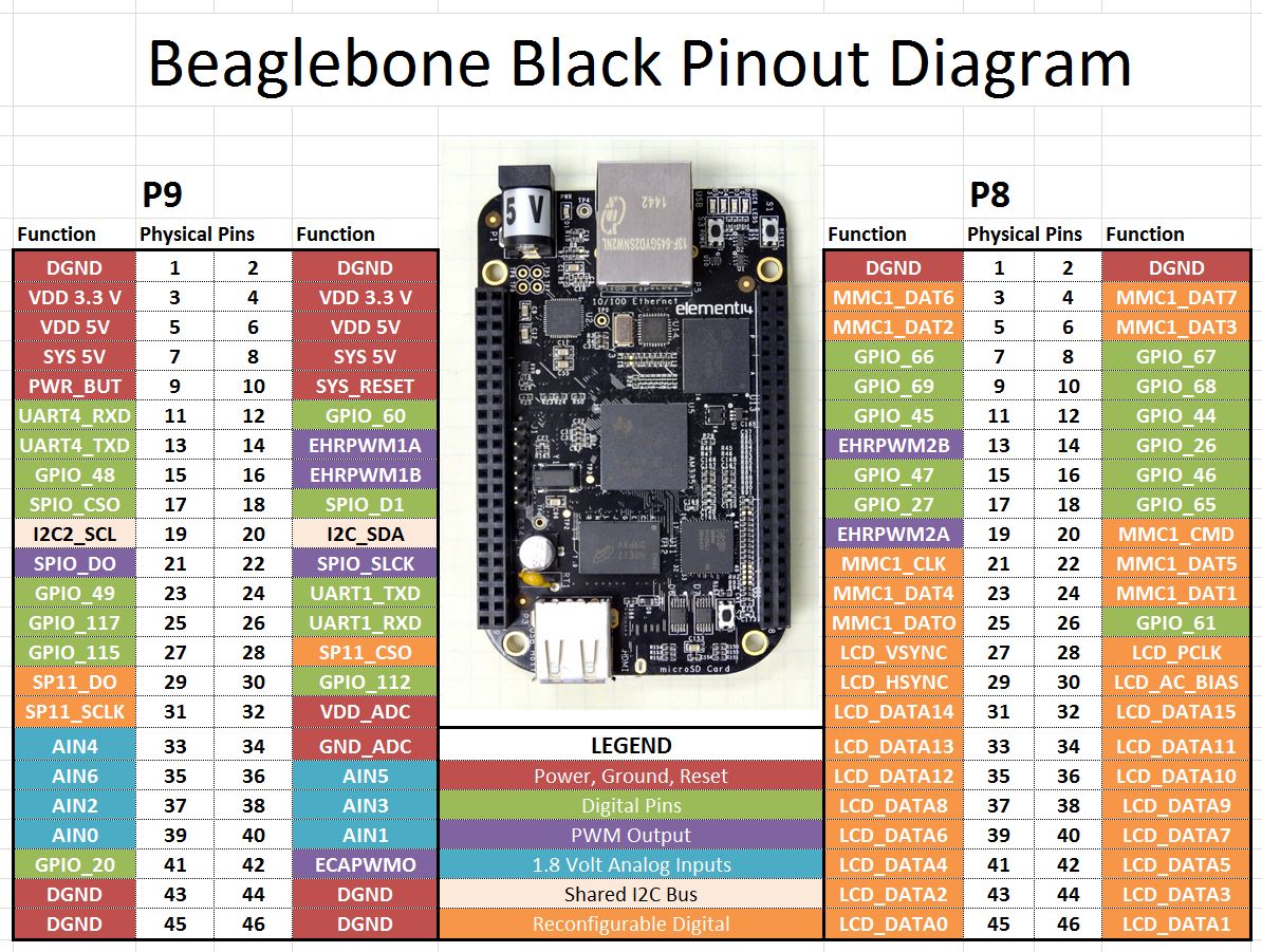 beaglebone-black-pinout