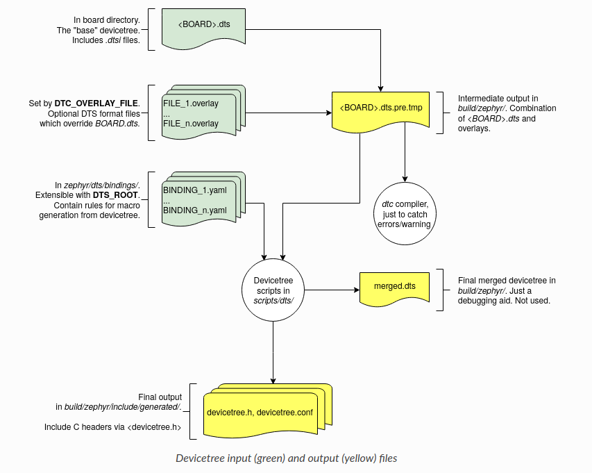 devicetree Add a zephyr/zephyr.dts debugging aid that has the final