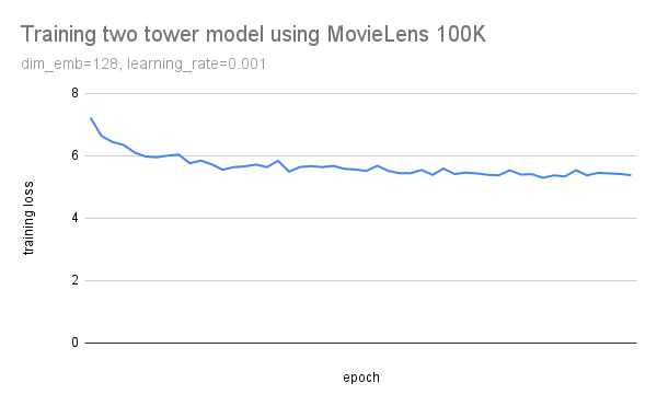 Training two tower model using MovieLens 100K