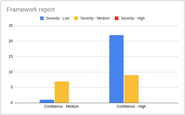 Run Bandit scan and analyze and the results · Issue #7998 · wazuh/wazuh ...