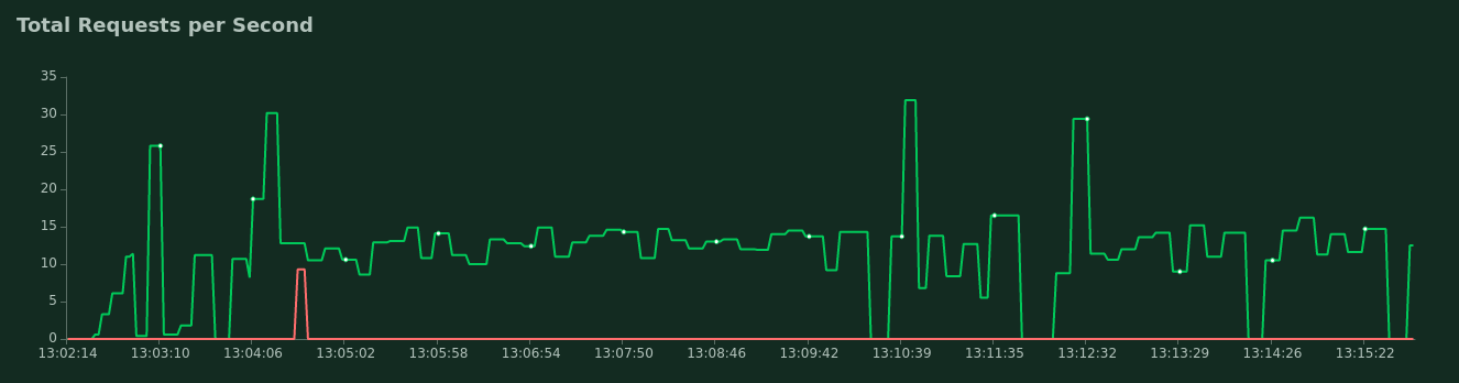Wazuh API performance · Issue #5834 · wazuh/wazuh · GitHub