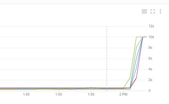 Dropping chunks causes an extreme slow down of table access · Issue ...