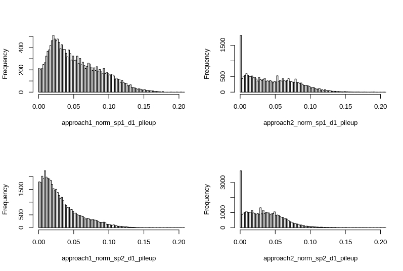 Q: The Broad peak calling with extra parameter --nomodel --extsize 73 ...