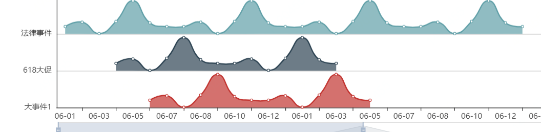 areaStyle.origin 支持数值配置 · Issue #10719 · apache/echarts · GitHub