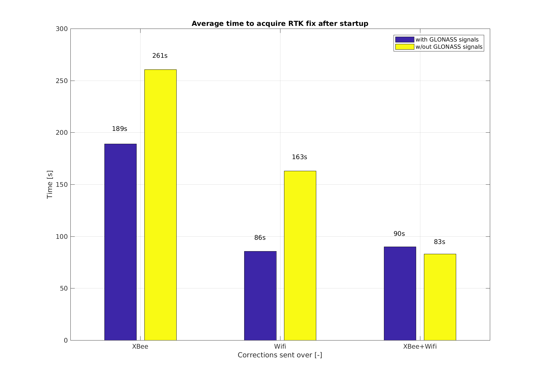 Piksi Multi Avg Fix Time