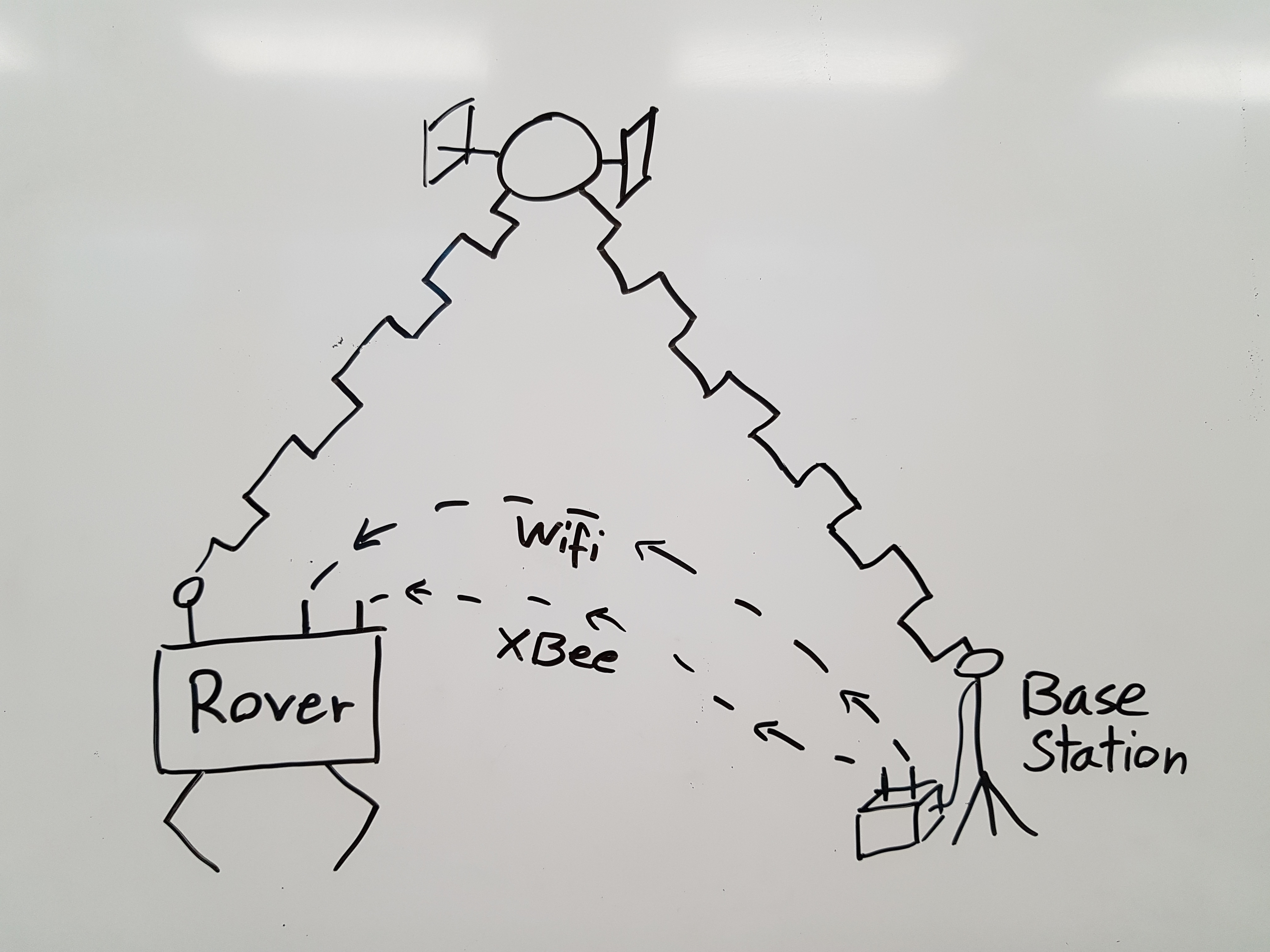 RTK setup