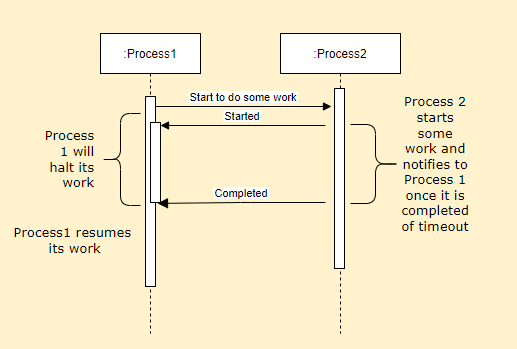 ProcessWorkflow