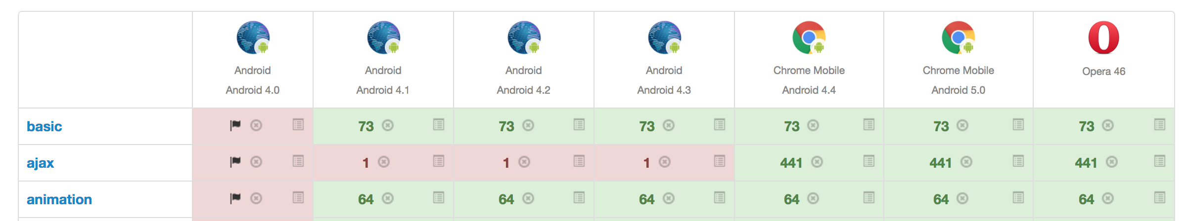 Ajax test failure on Android 4.0-4.3 · Issue #3742 · jquery/jquery · GitHub