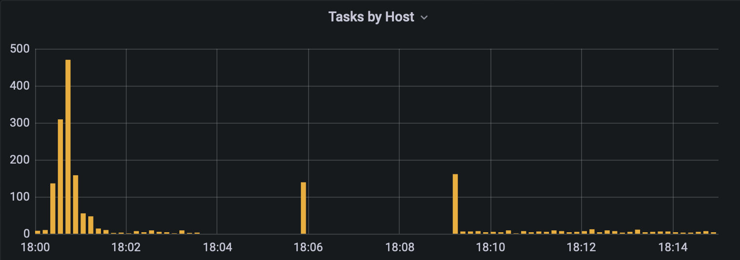 After broker error, Celery w/ SQS broker pauses during influx of