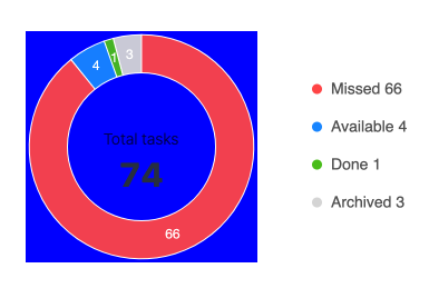 Student's dashboard: Tasks statistics widget · Issue #1838 · rolling ...