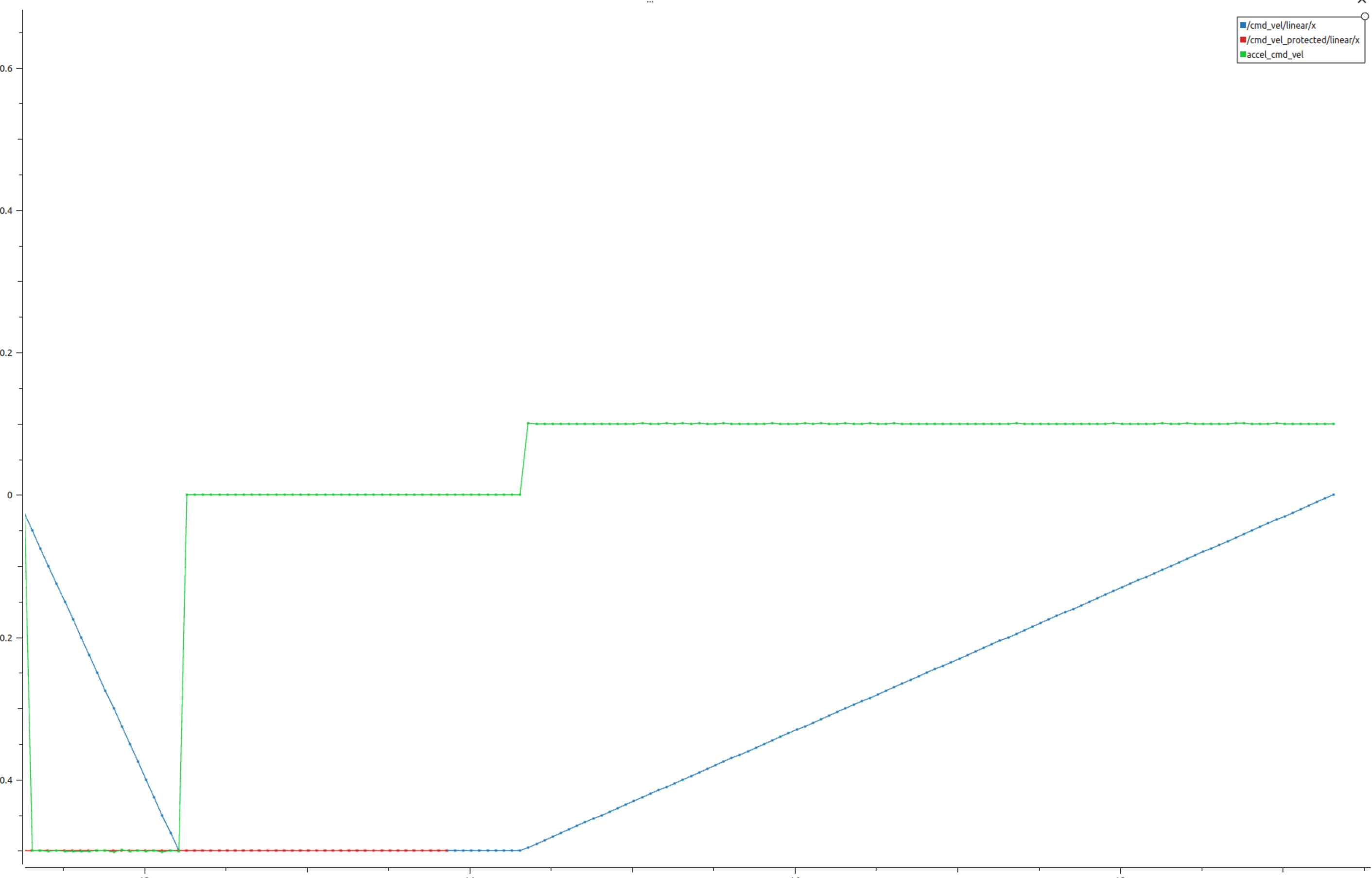 [velocity_smoother] accel and deccel are inverted for negative speeds ...