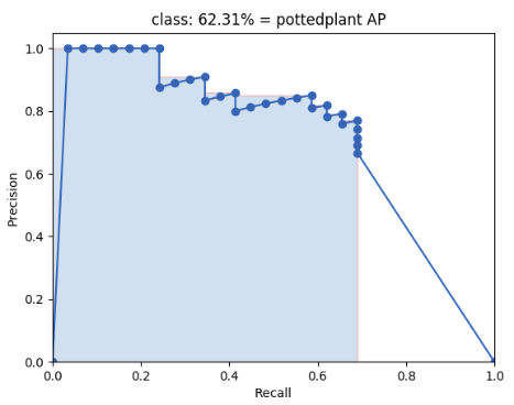 Mean average precision python