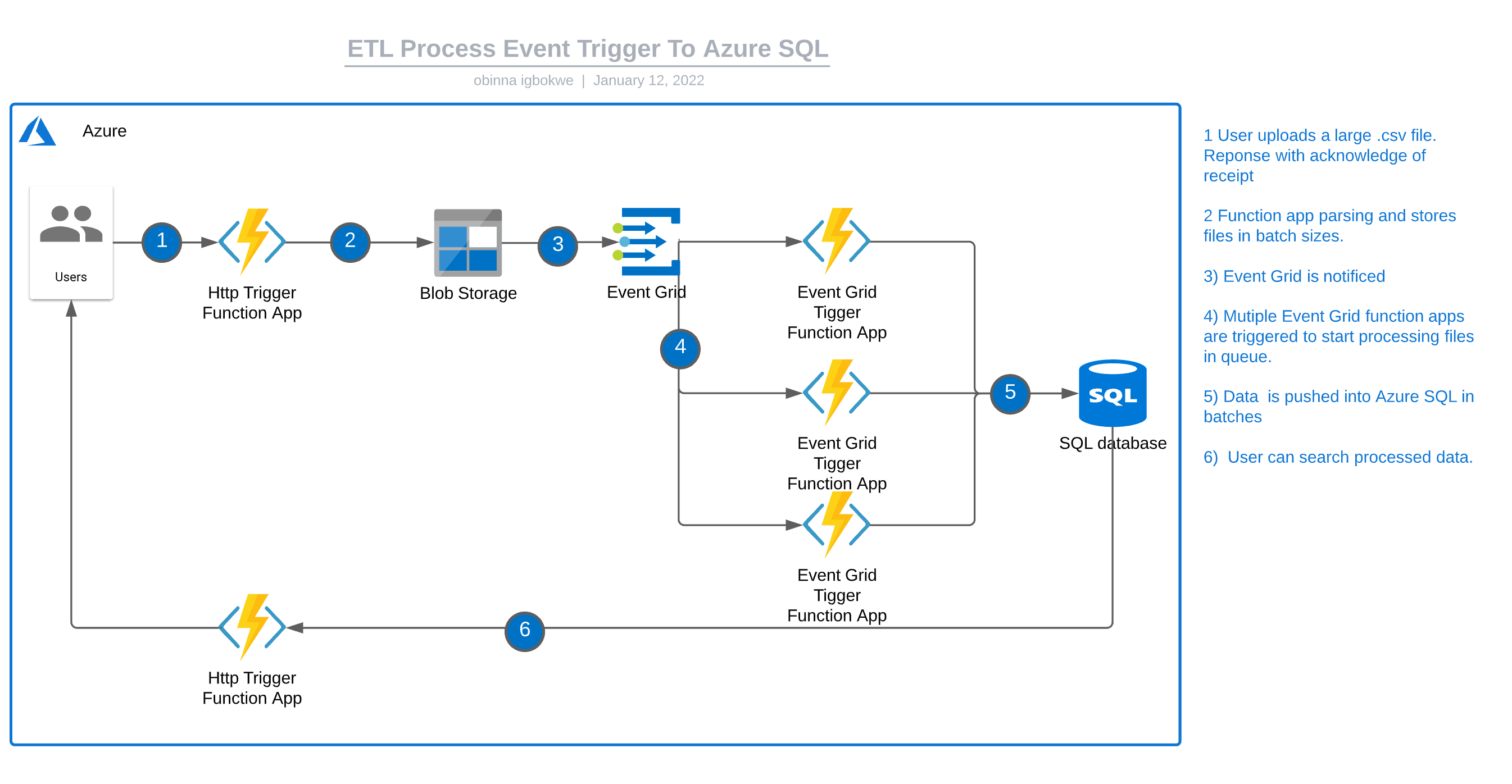 GitHub - oigbokwe73/ETL-To-Azure-SQL-With-Event-Triggers image.