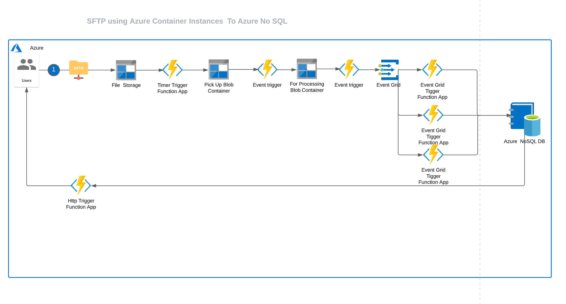 github-oigbokwe73-data-ingestion-intoazure-nosql-data-ingestion