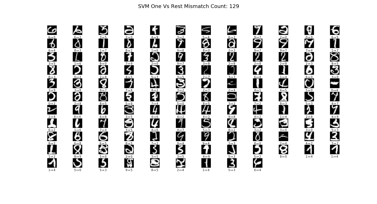 GitHub - anktsngh/digit_classification_svm: A handwritten digit ...