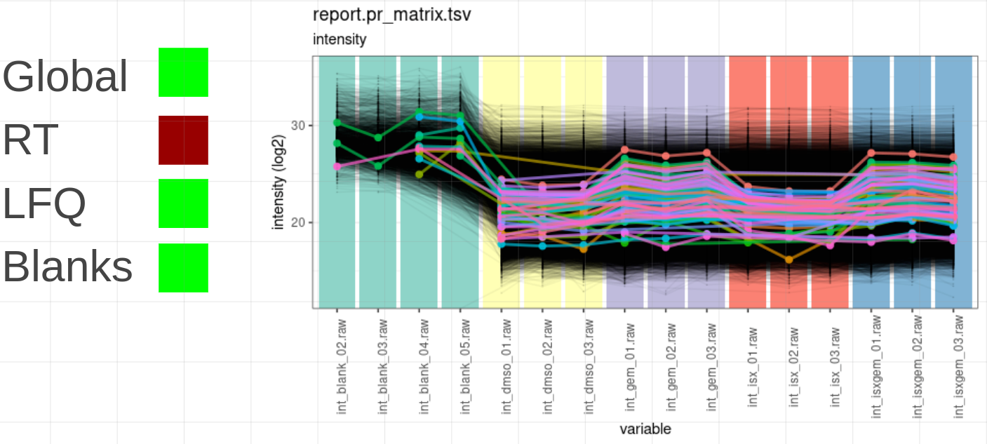 Maxlfq Algorithm Normalisation methods (Global Vs RT Vs LFQ) · vdemichev DiaNN ...