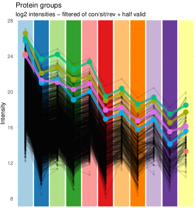 Maxlfq Algorithm Normalisation methods (Global Vs RT Vs LFQ) · vdemichev DiaNN ...