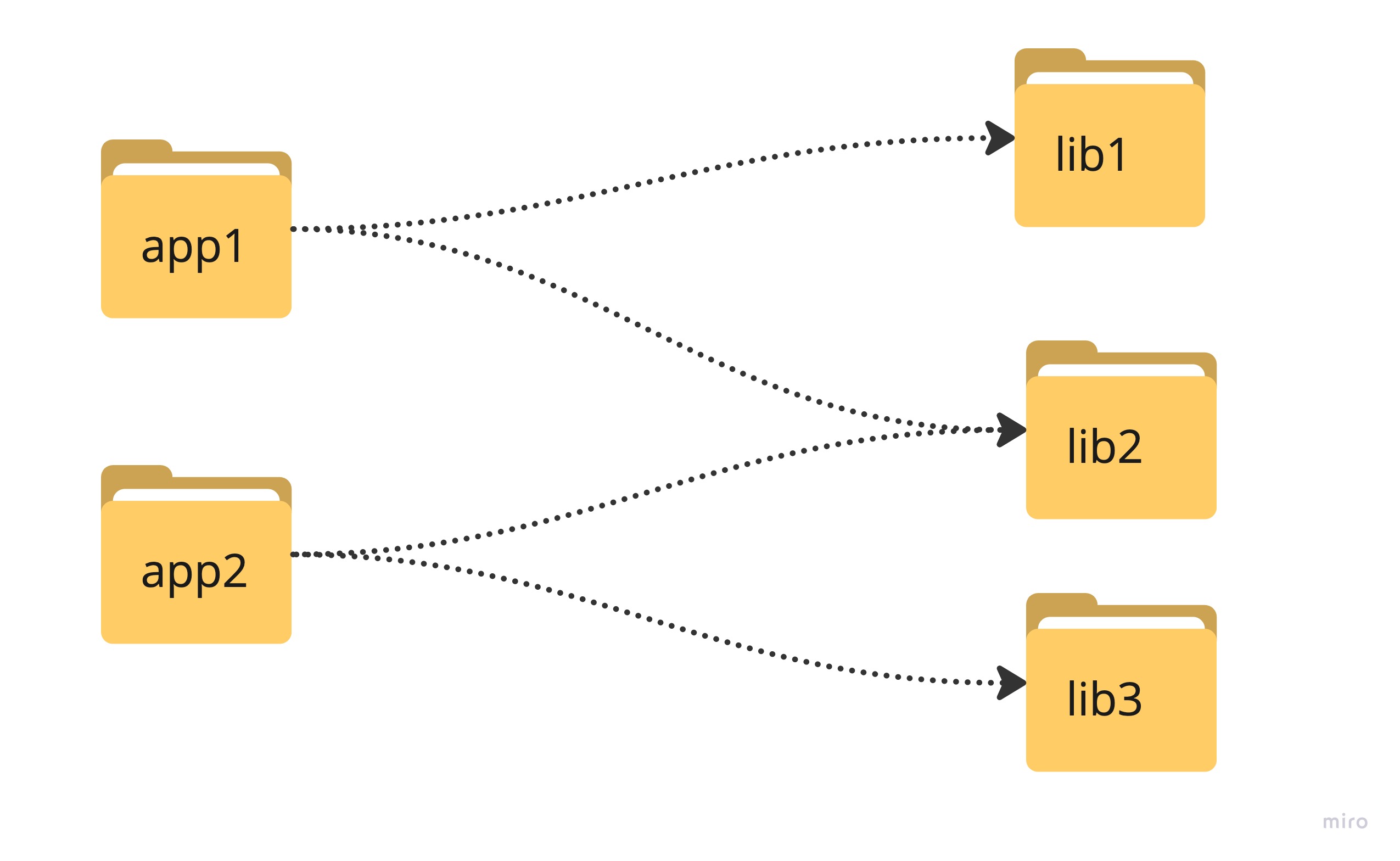 RFC: deps tree Extractor. Support MPA apps (NextJS) and monorepos ...