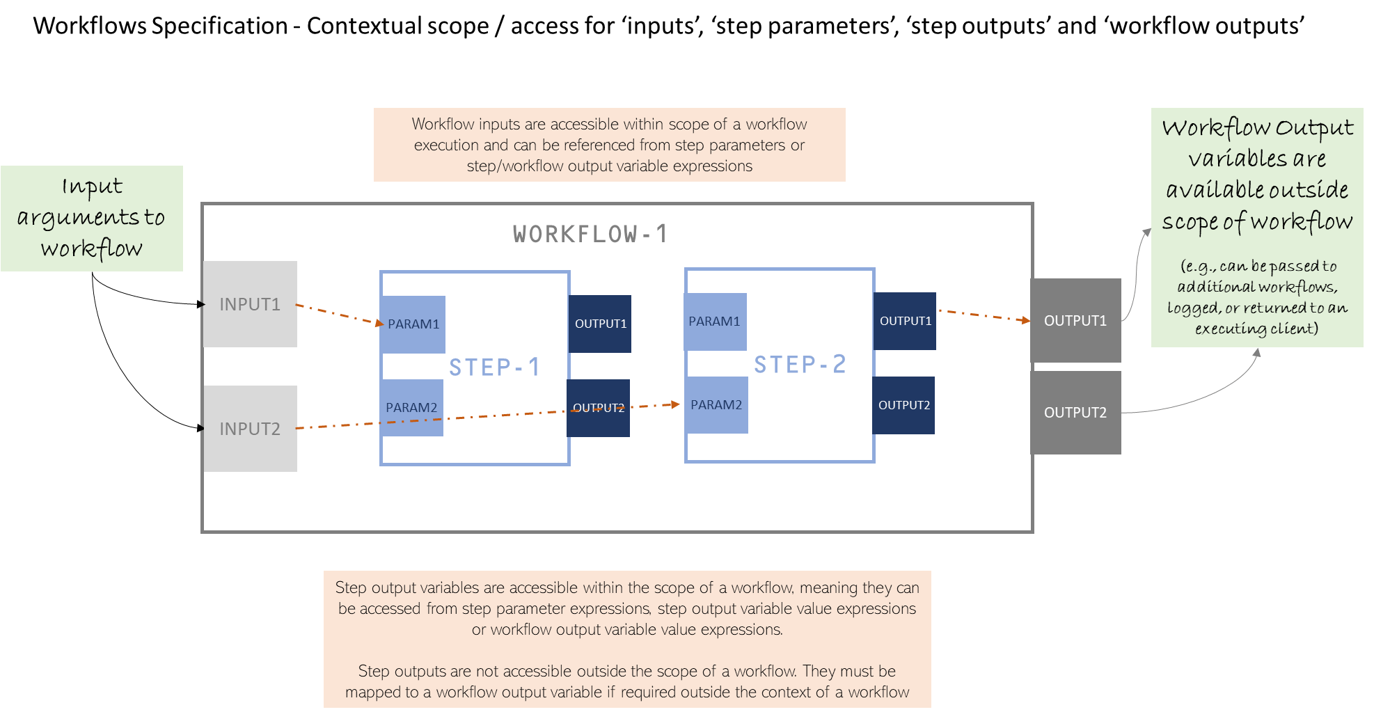 Workflows-Access-Scope-for-Inputs-and-Outputs