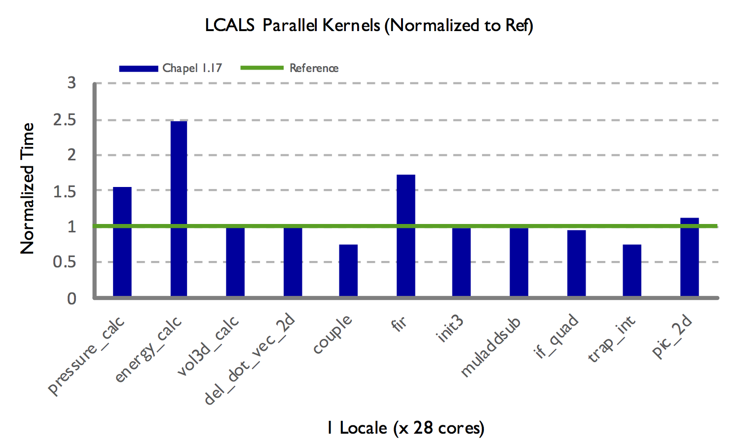lcals-par-time-excel