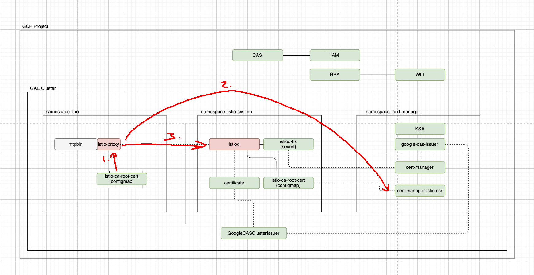 istio-csr-diagram-labelled 