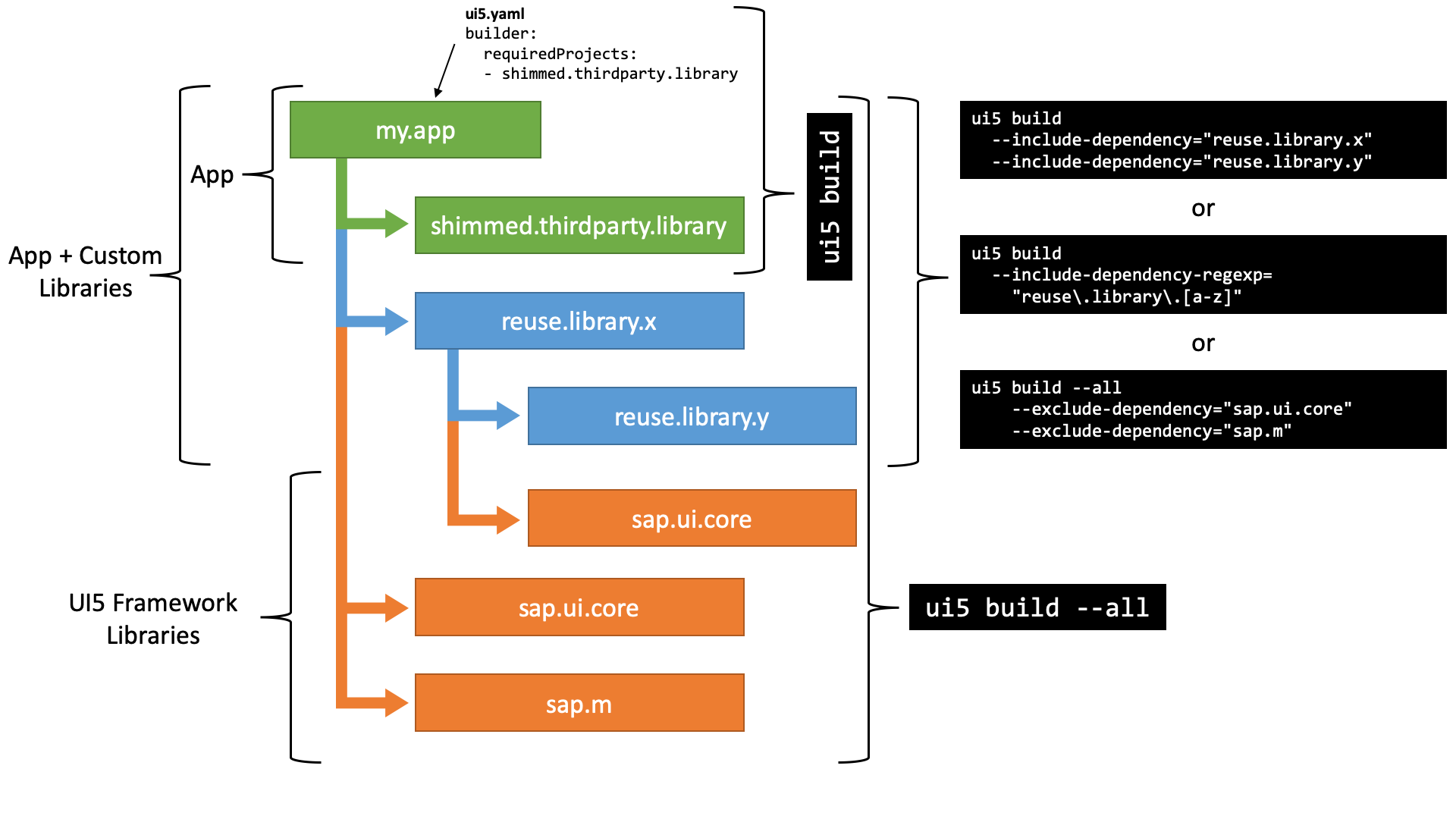 Concept build selected dependencies