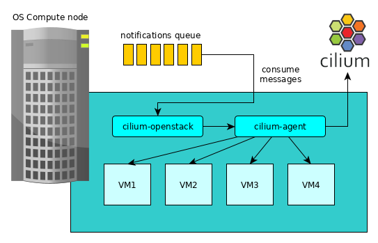 Initial support for Openstack · Issue #13433 · cilium/cilium · GitHub