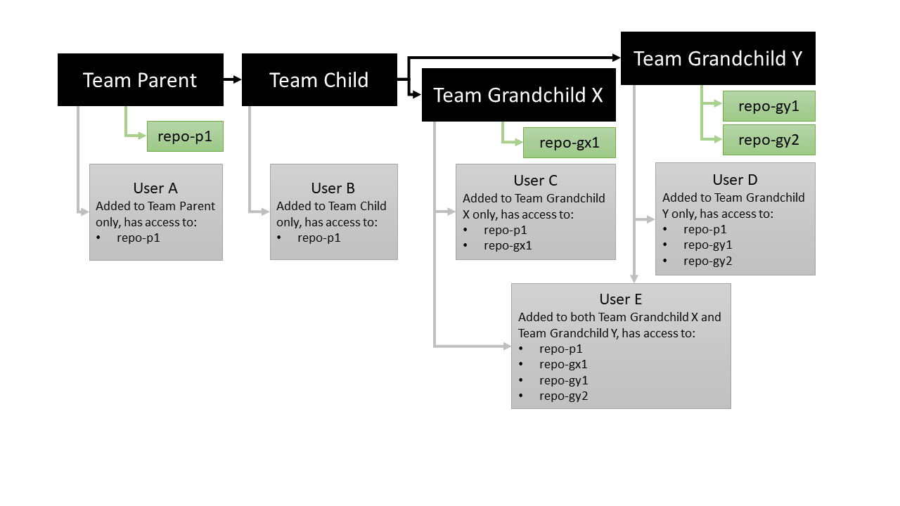 github-access-child-team