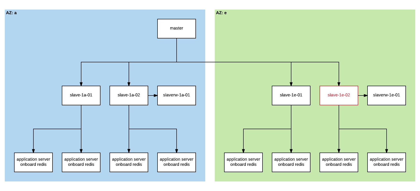 Slave reports `master_link_statusup` but does not receive updates from