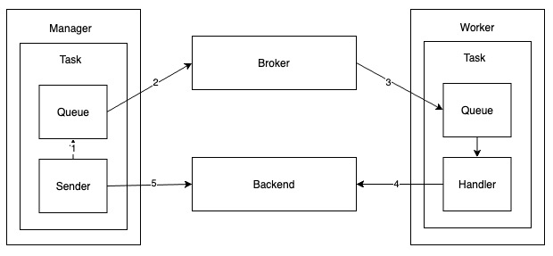 Async Task Manager · Issue #482 · dragonflyoss/dragonfly · GitHub