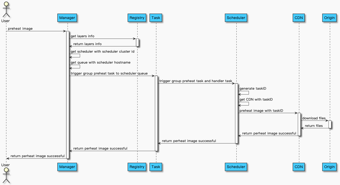 Async Task Manager · Issue #482 · dragonflyoss/dragonfly · GitHub