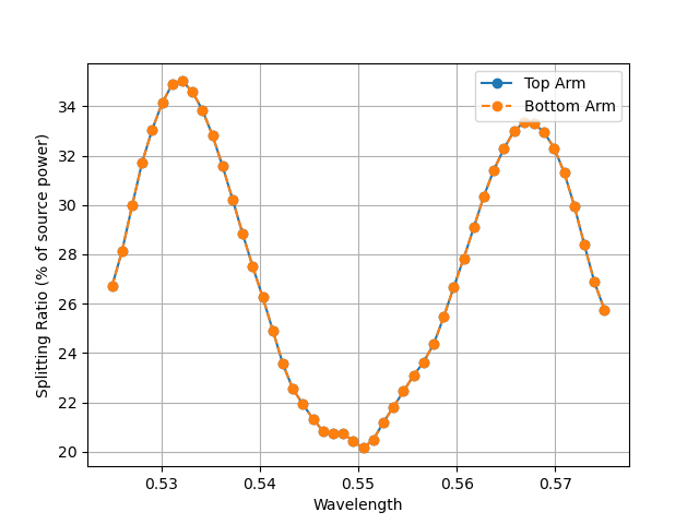 Power_Splitting_vs_wavelength_init