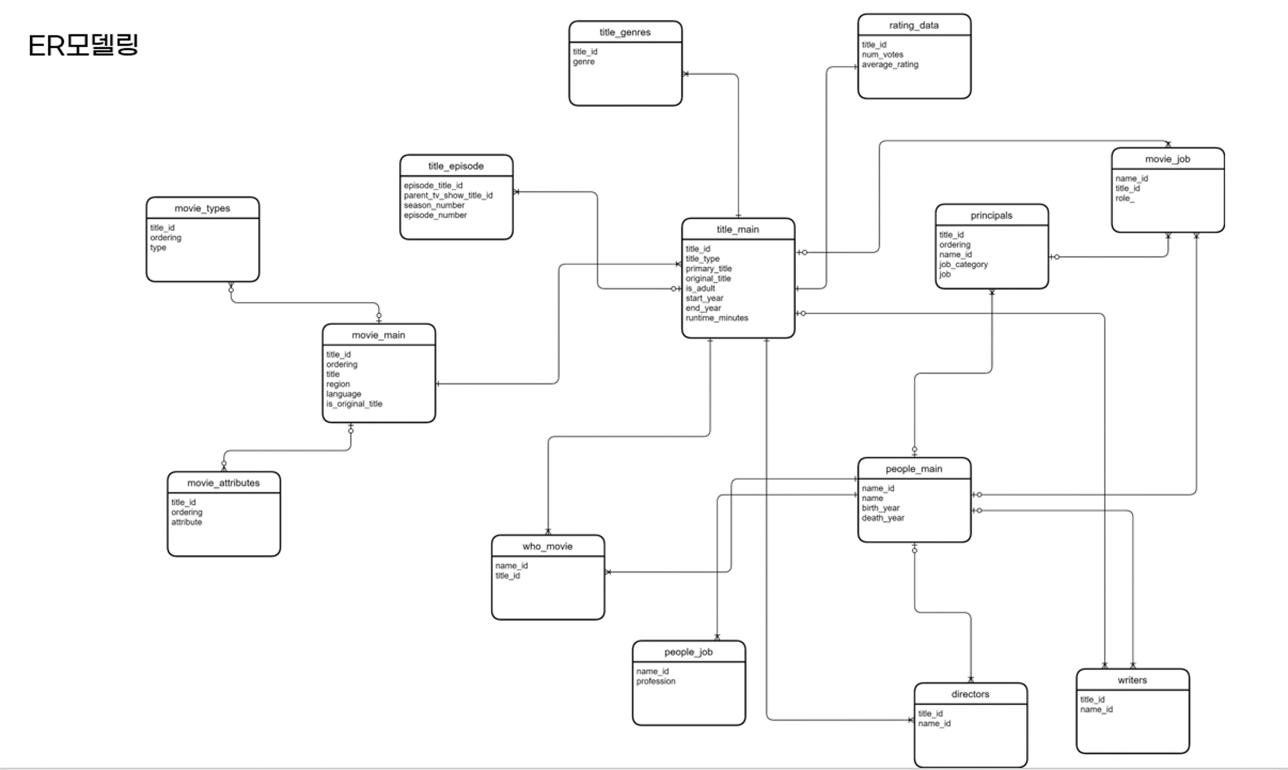 GitHub - KkamSonLee/databaseModeling · GitHub