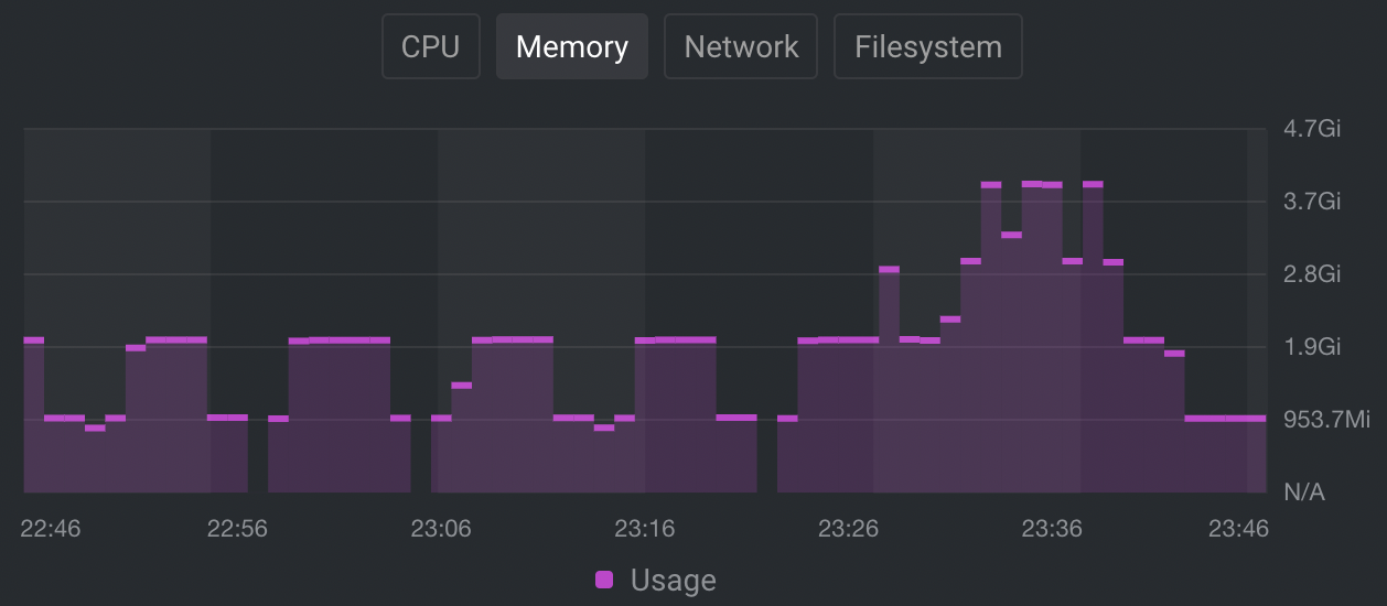 High memory consumption with low data on the disk · Issue #9943 ...