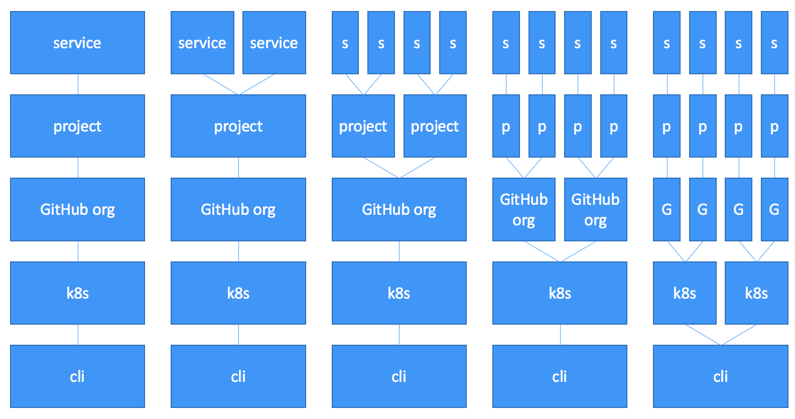 Support several projects in one GitHub organization · Issue #209 ...