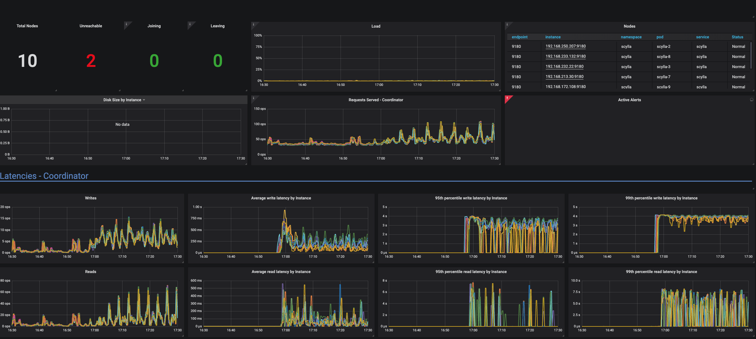 Node unreachable, unresponsive to clients (nodetool status disagrees