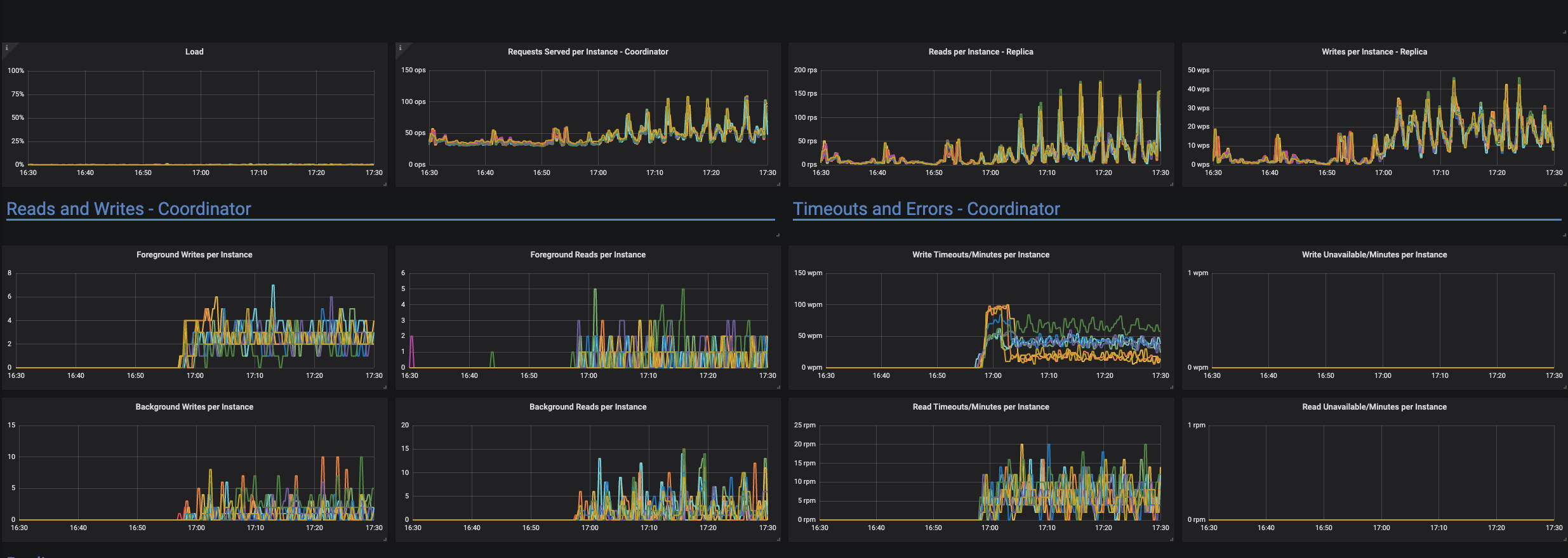 Node unreachable, unresponsive to clients (nodetool status disagrees