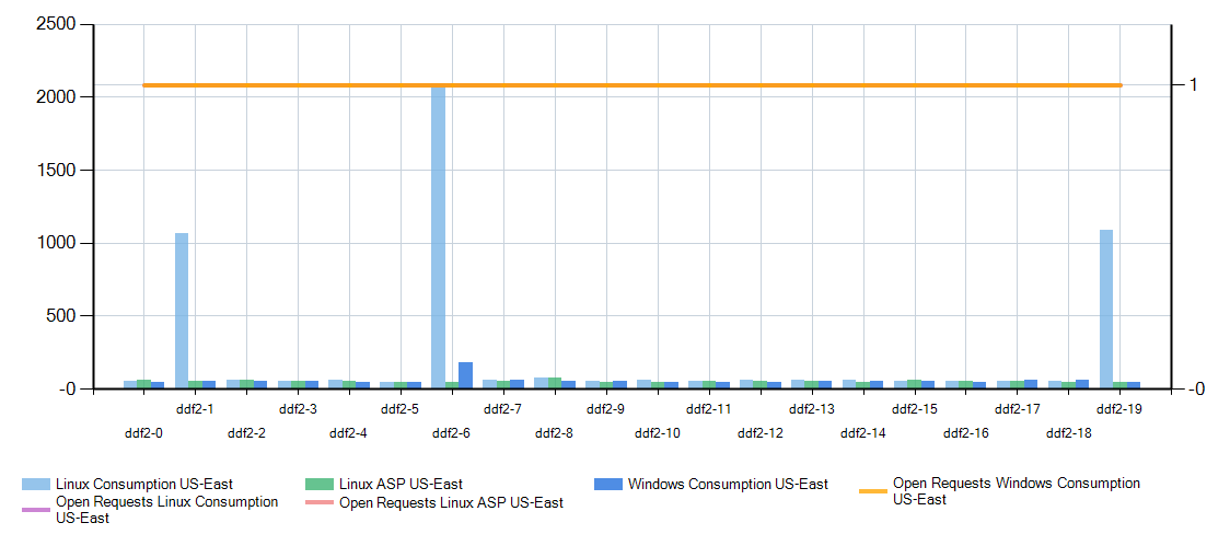 Linux Consumption Plan transient x second delays on outgoing ...