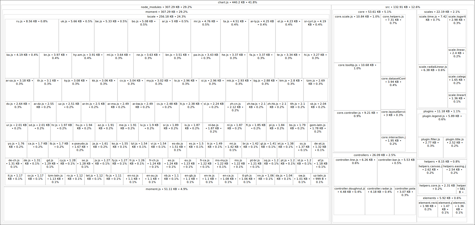 screenshot-2017-10-31 dist vendor 5094f2a43a269e066419 bundle js - source map explorer 1