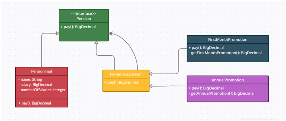 GitHub - busraguler/decorator-example: Decorator Example