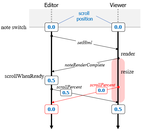 [Regression] Scroll position is not remembered when a note is switched ...