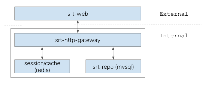 Structure of NIST/OAGi Score Application