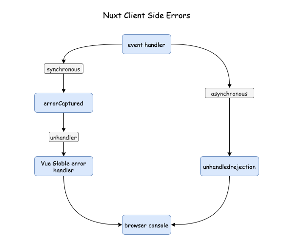 NuxtJS 中的错误处理 · Issue #52 · wangjing013/blog · GitHub