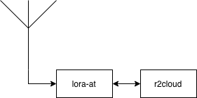 lora-at