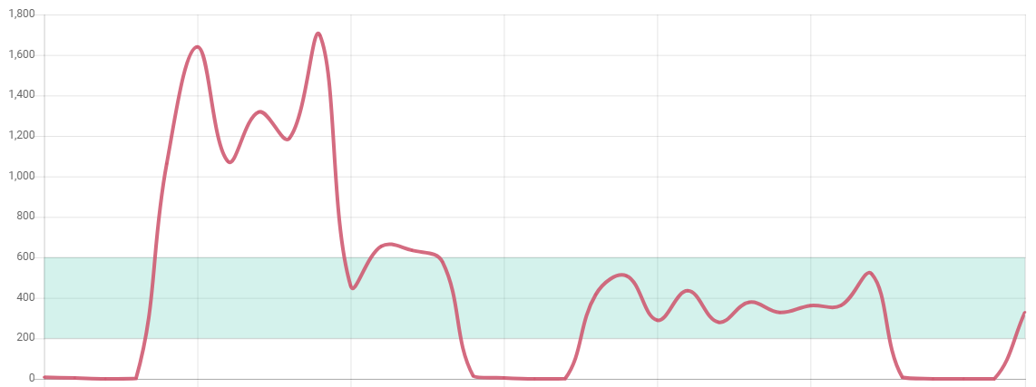 Feature Request Range Annotations Highlight Region Issue 263 Apexcharts Apexcharts Js Github